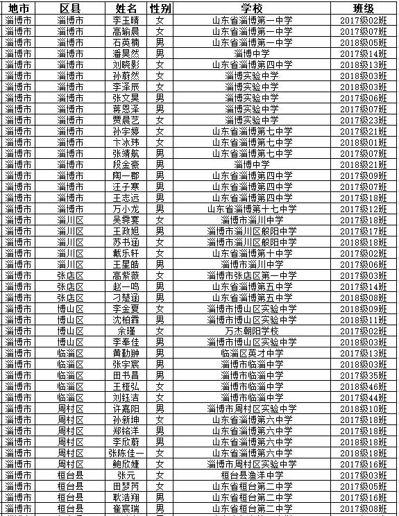 淄博市有多少个学校,淄博一大批学校公布招生名单