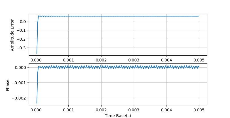 示波器正弦信号测量实验数据,示波器测量相位差理论值与实测值