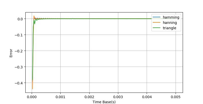 示波器正弦信号测量实验数据,示波器测量相位差理论值与实测值