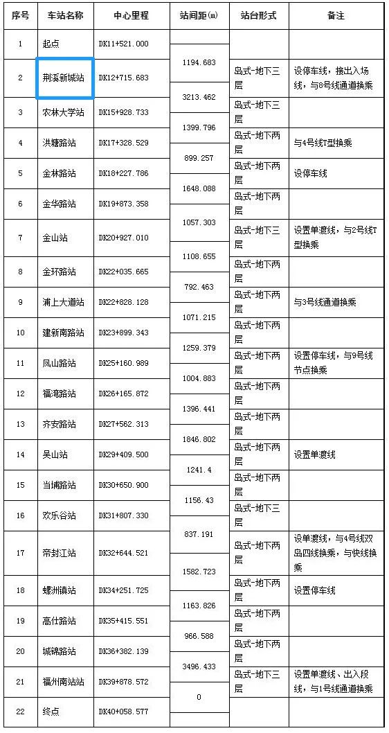 闽侯5号地铁二期有哪些站,福州闽侯地铁会开通吗