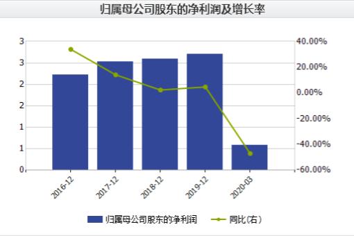 金徽酒一季度净利同比增长99.34%,金徽酒复星持股成本