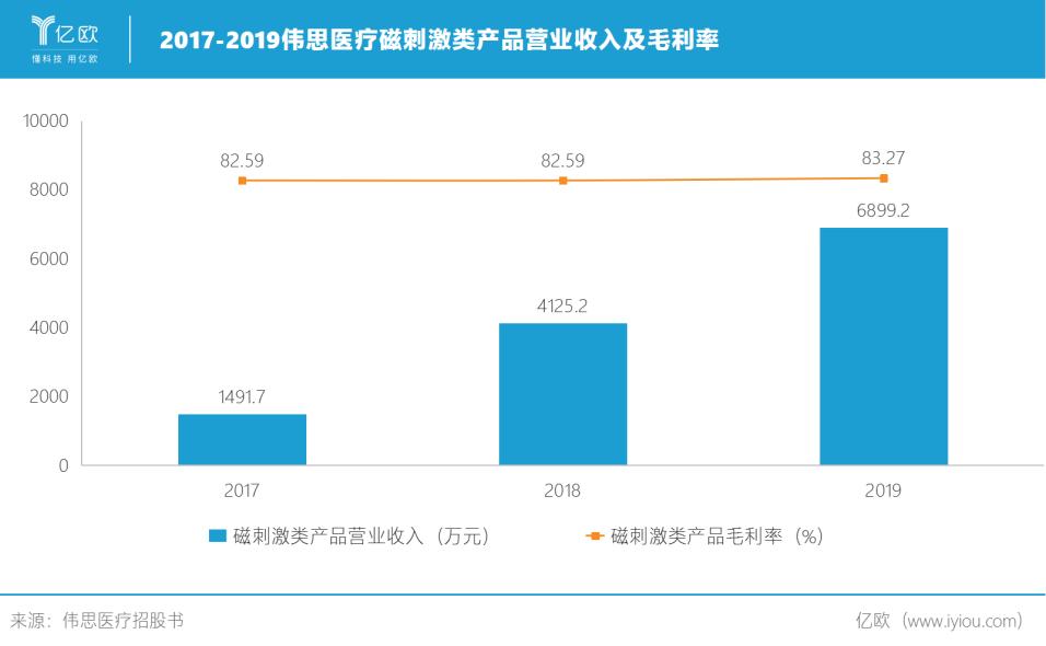 六千万抑郁症患者亟需康复医疗，伟思医疗如何制霸细分赛道？