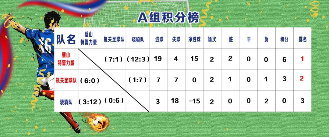 区局2020年“战疫杯”足球联赛小组赛战报