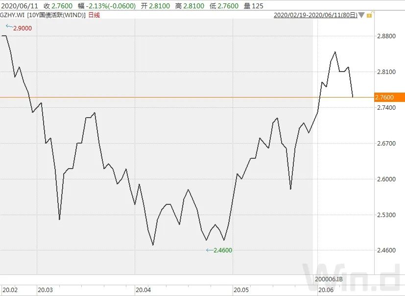 债市回暖最新消息,债市止跌的三大逻辑