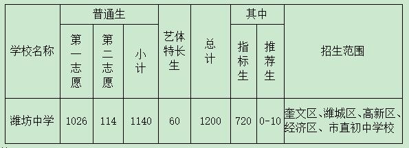 潍坊各个高中招收人数,山东德州市高中2023年招生