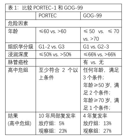 子宫内膜癌放射治疗指南,中山肿瘤医院曹新平教授