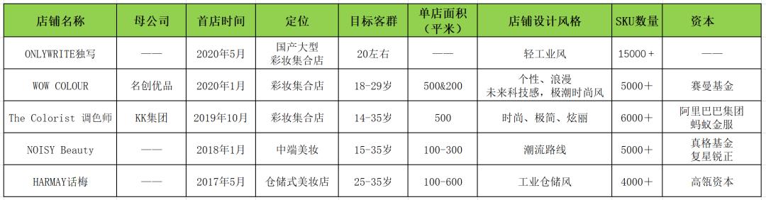 无惧关店退租潮，今年开店1000+！小姐姐最爱的“颜值”新物种们正在乘风破浪