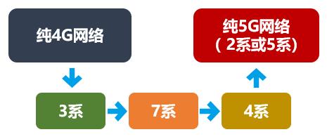 5g的nsa和sa两种组网的特点,5g的nsa和sa怎么调