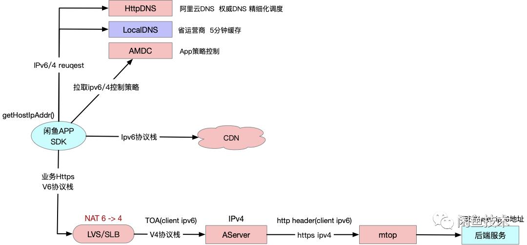 ipv6改造涉及什么,ipv6改造调研表