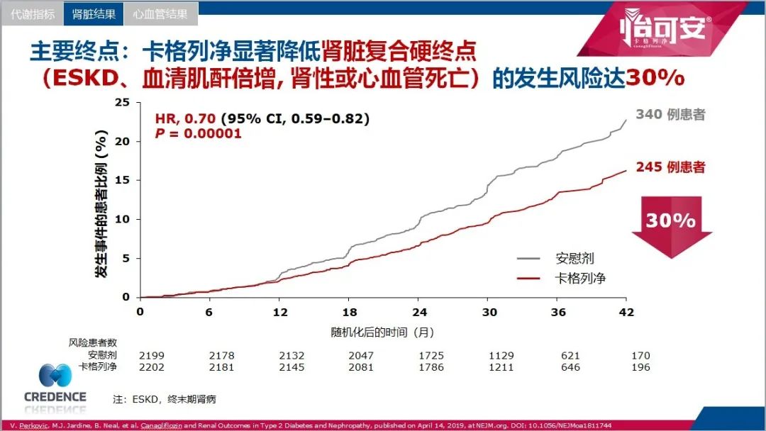 2020肾科高峰论坛会｜拨云见日-SGLT2*制剂抑**卡格列净开启肾病领域的黎明之光