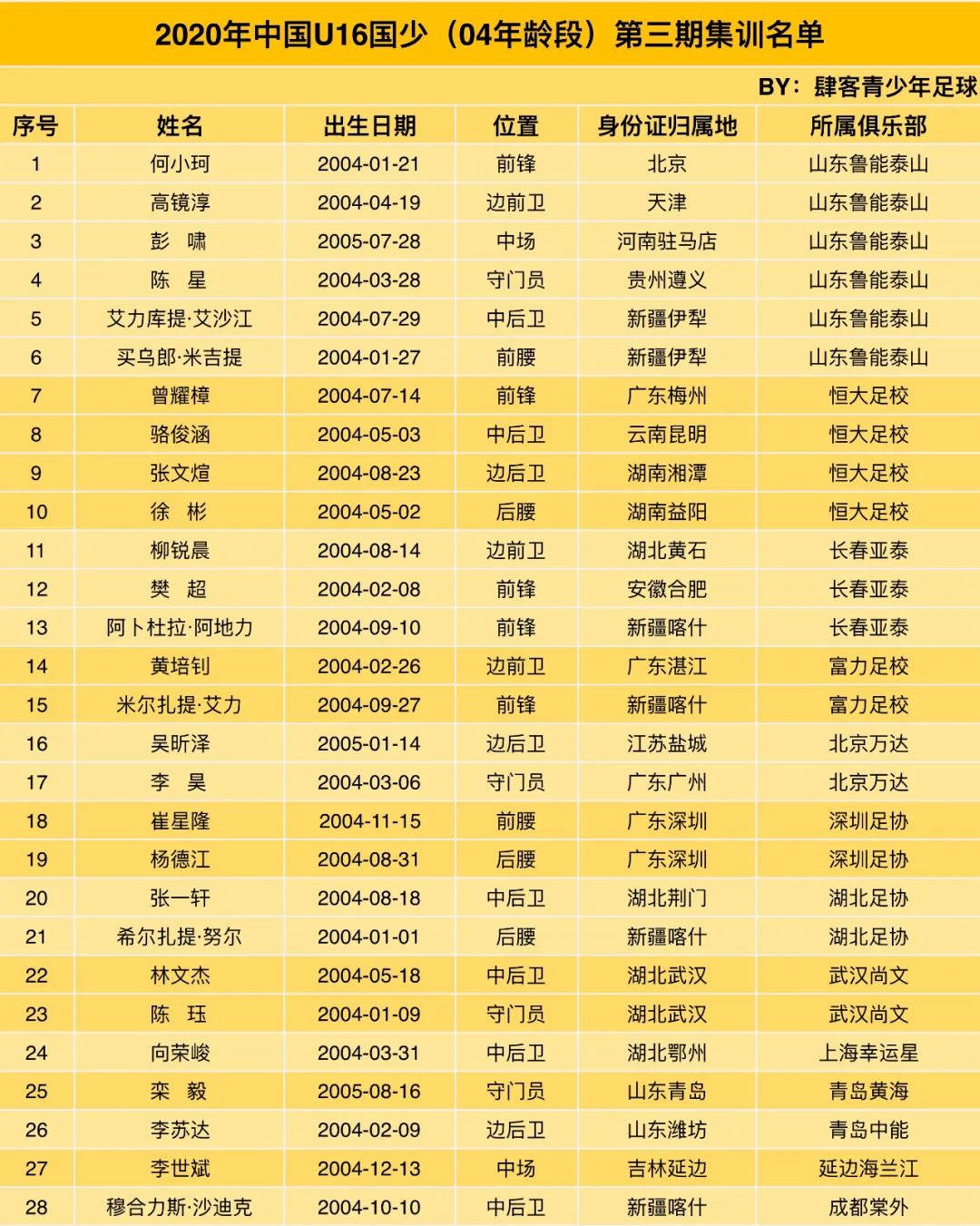 u20男足集训名单及队员年龄,u16国少队长何小珂