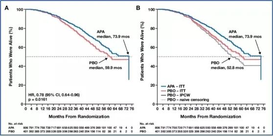 专家解读：新型内分泌治疗，助力非转移性去势抵抗性前列腺癌