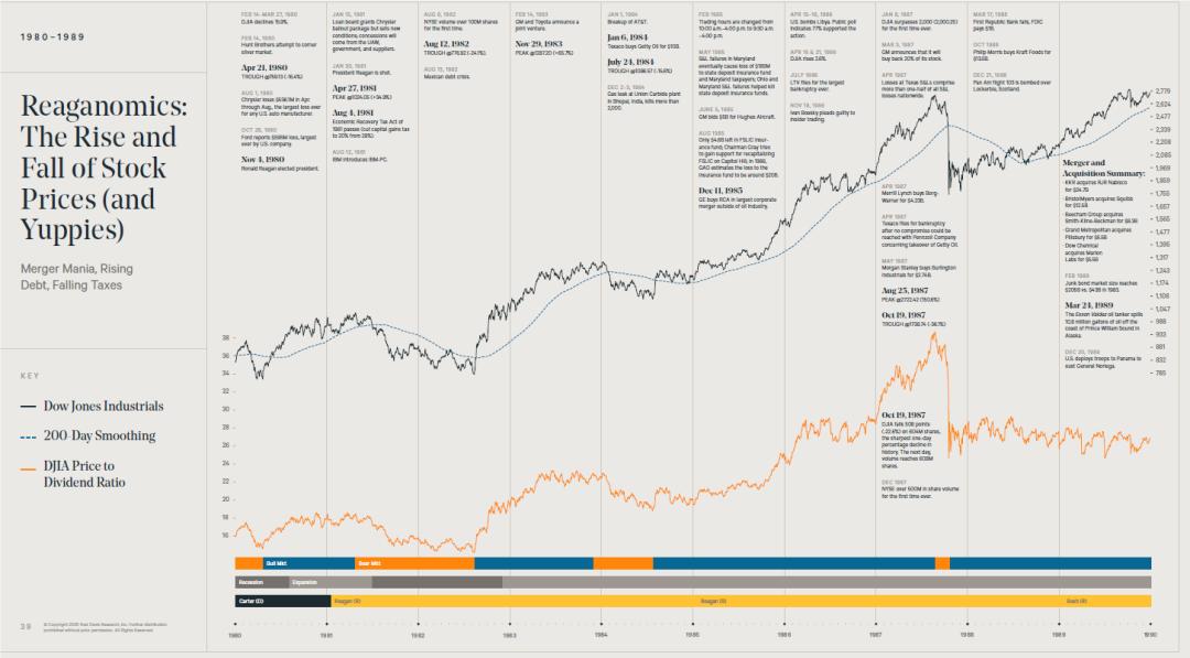 百年美股,美股50年代到80年代走势