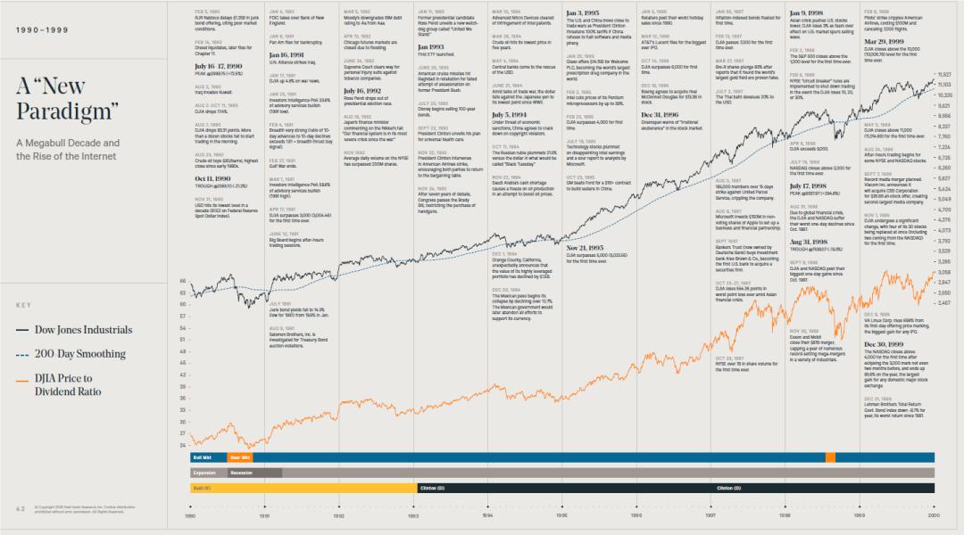 百年美股,美股50年代到80年代走势