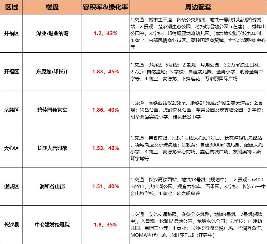 长沙最好的房子推荐,长沙顶级豪宅住宅排名前十