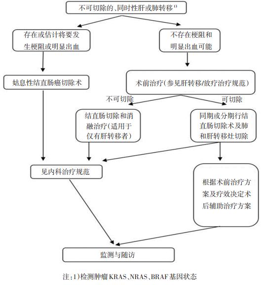 最新结直肠癌指南一览,中国结直肠癌诊疗指南