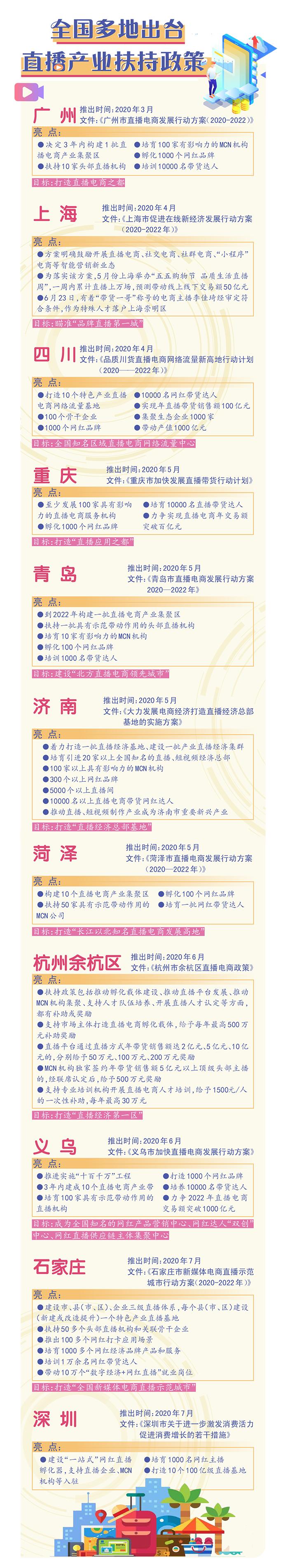 十余省市抢建“直播之都”，是风口还是虚火？哪些城市有潜力？