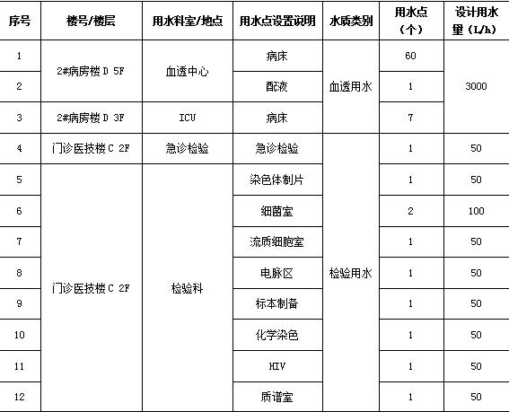 中央集中制水、分质供水系统如何助力绿*医色**院降本增效？看看浙江这家医院的做法