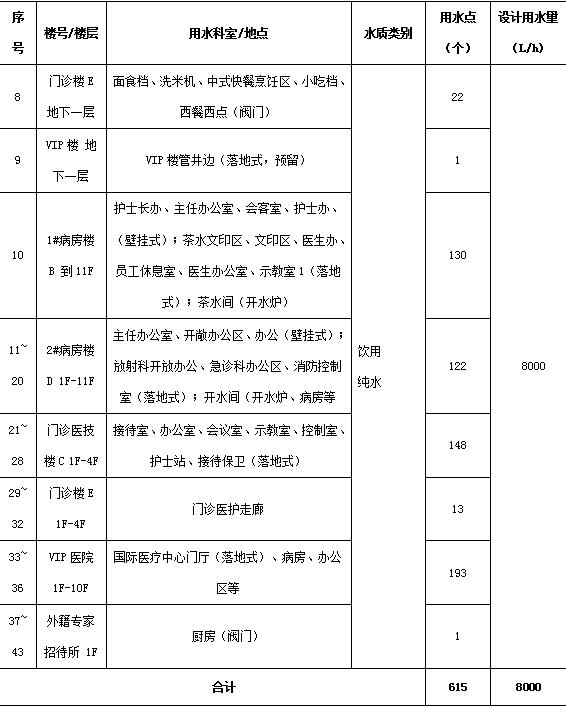 中央集中制水、分质供水系统如何助力绿*医色**院降本增效？看看浙江这家医院的做法