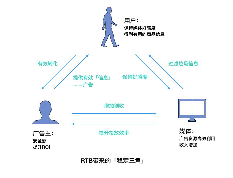 RTB是什么意思,RTB是什么