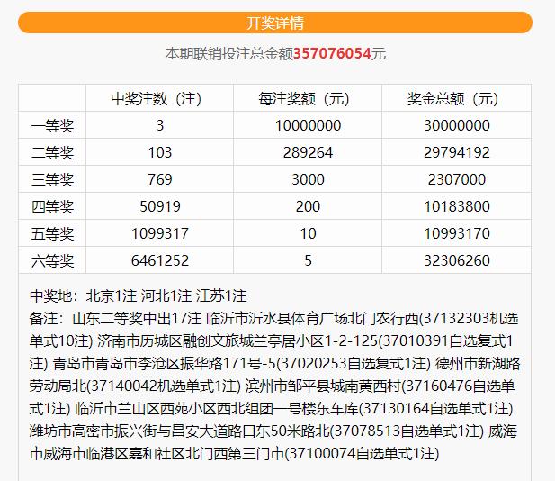 【开奖】双色球爆3注1000万一等奖！山东这张彩票拿下289万元奖金！