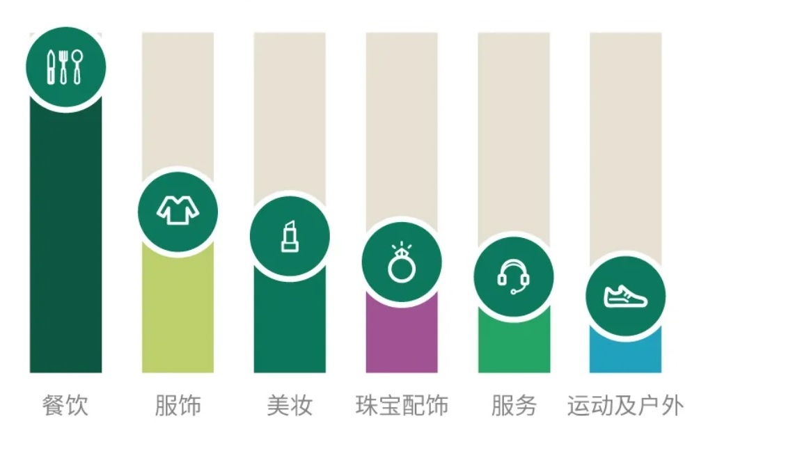 广州商业发展趋势 (广州打造多个知名的商业业态)