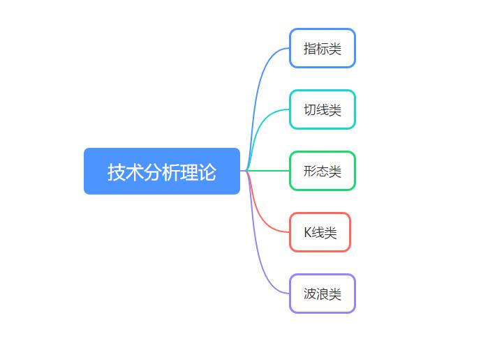 市场大幅调整，是时间研究一下五大股票技术分析方法了