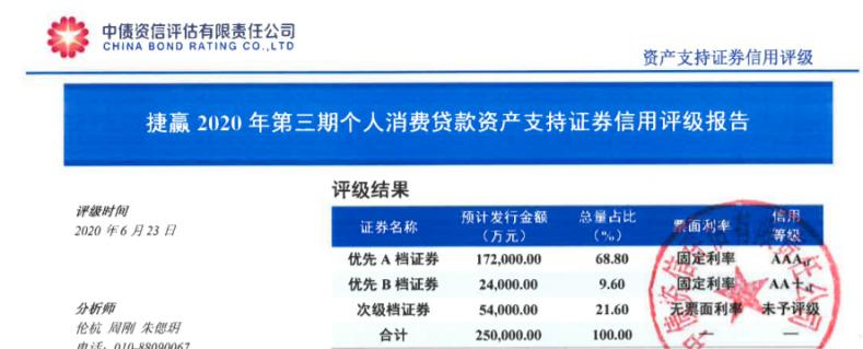 捷信消费金融已经多还1万,捷信消费金融最新案件