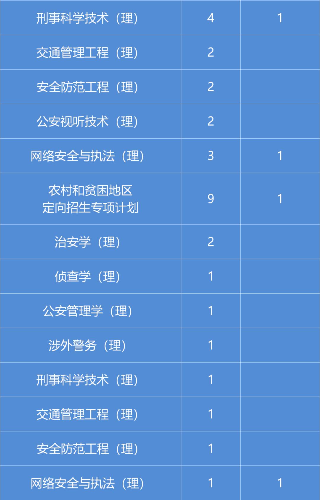 高考生公安,高考生考公安院校