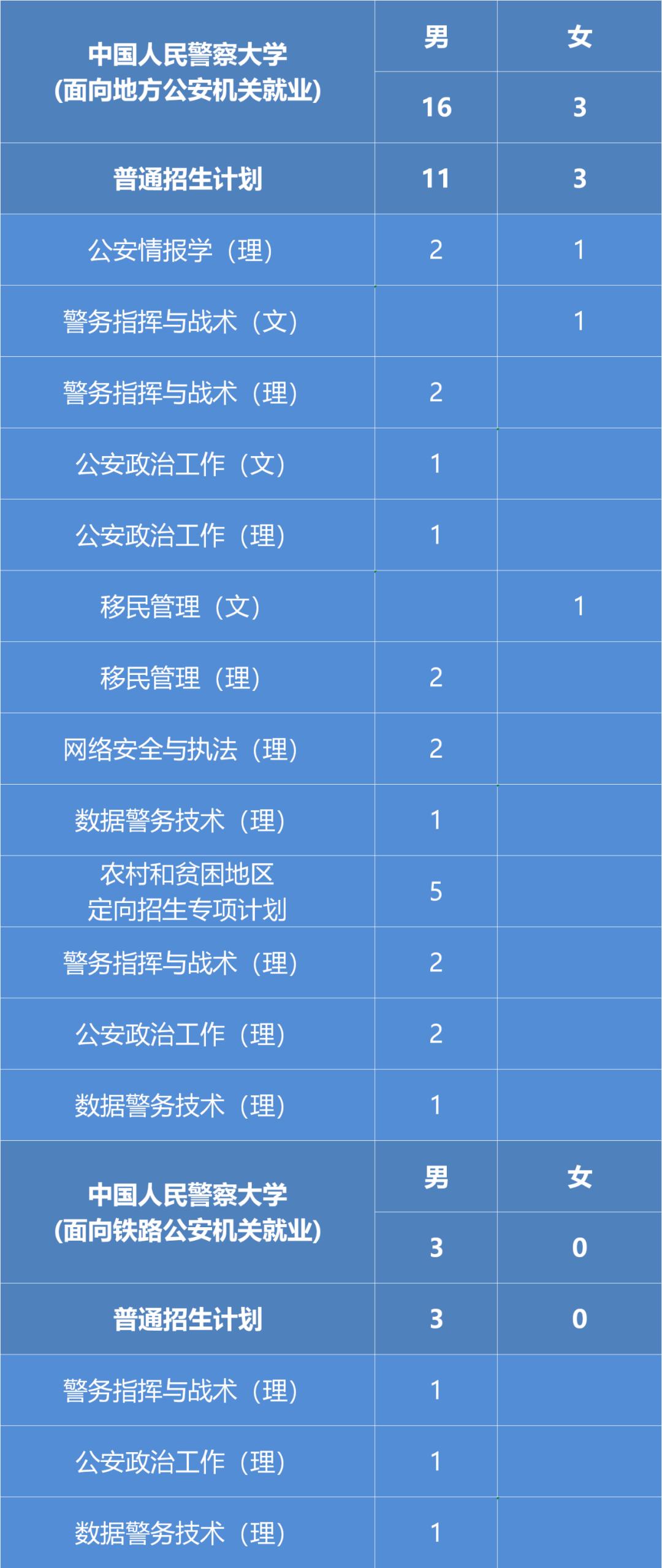 高考生公安,高考生考公安院校