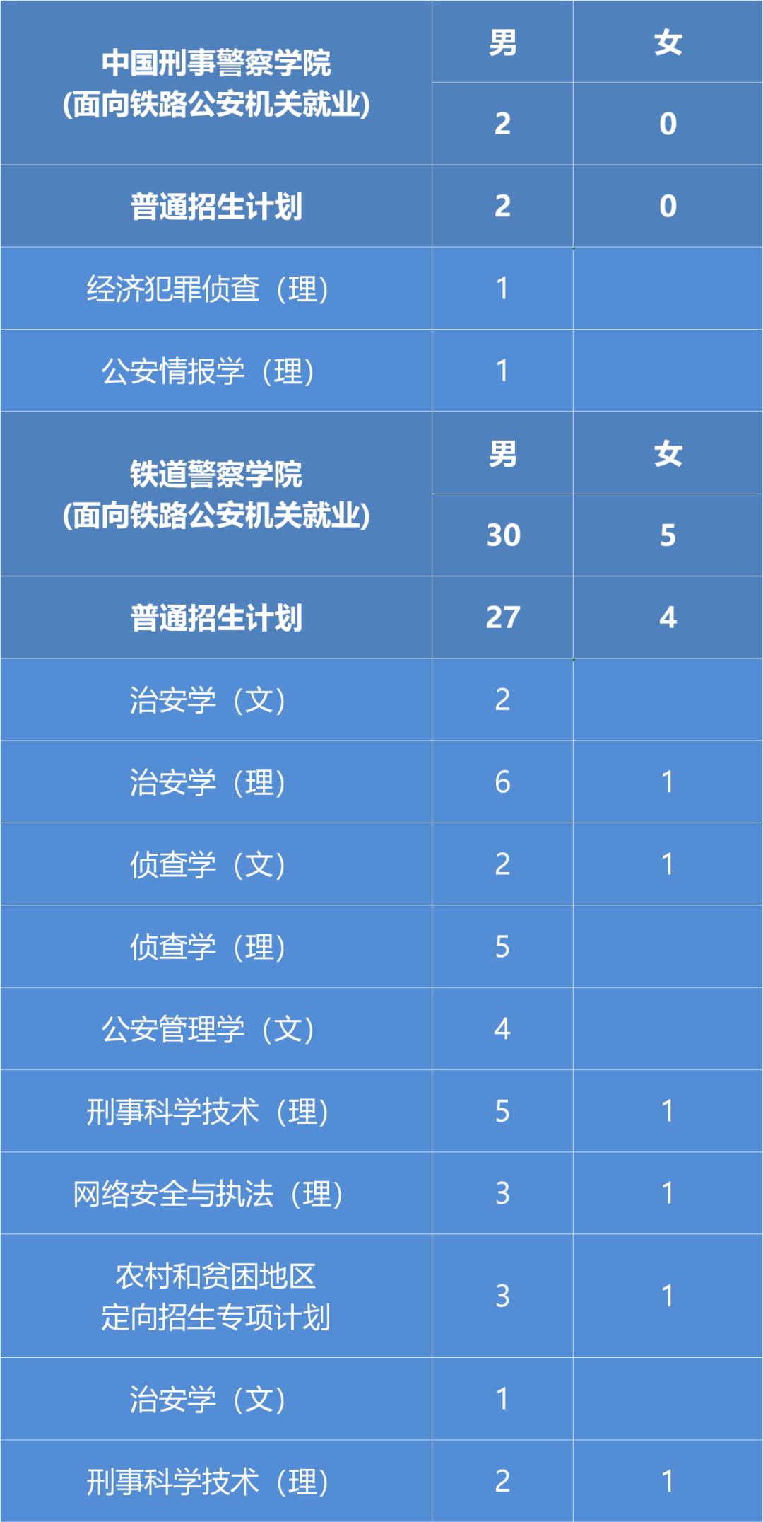 高考生公安,高考生考公安院校