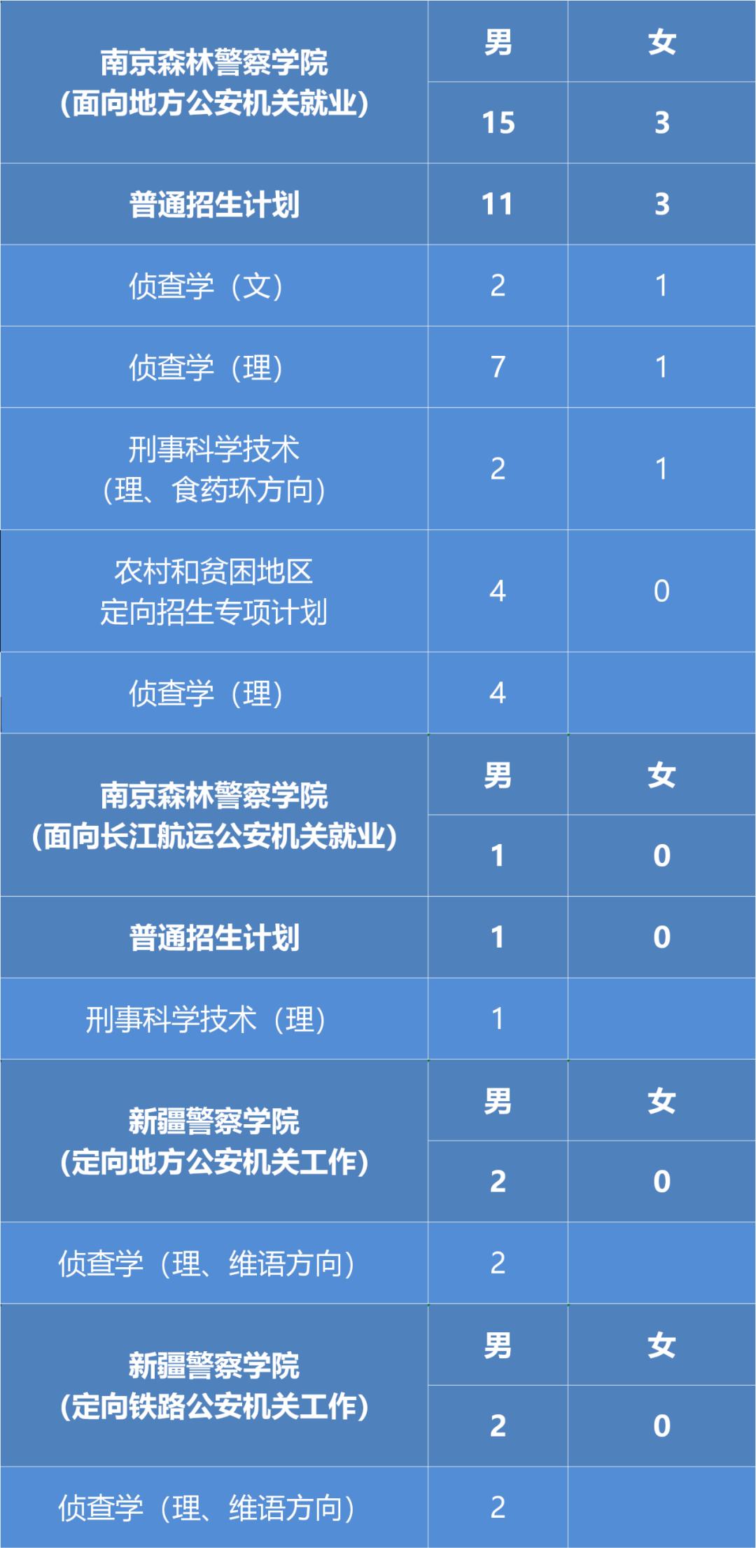 高考生公安,高考生考公安院校