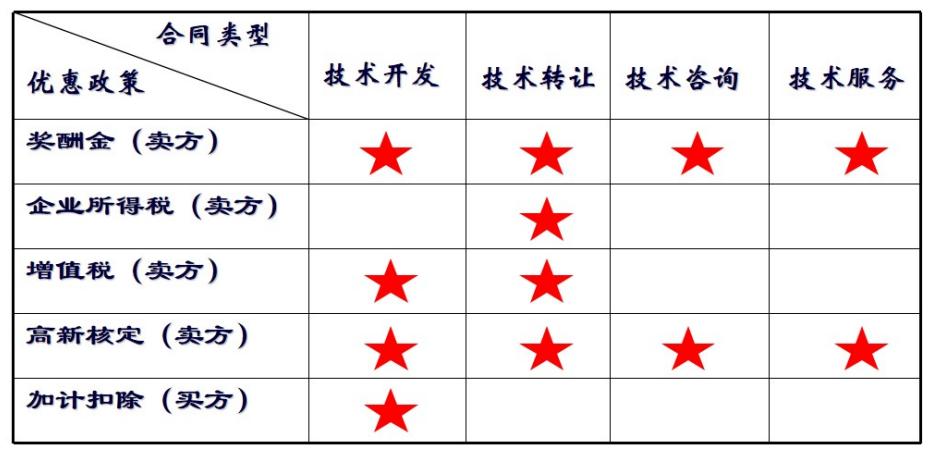 技术合同登记类型,技术合同基础知识