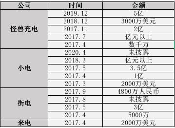 共享充电宝巨头一年的利润,共享充电宝市场盈利模式