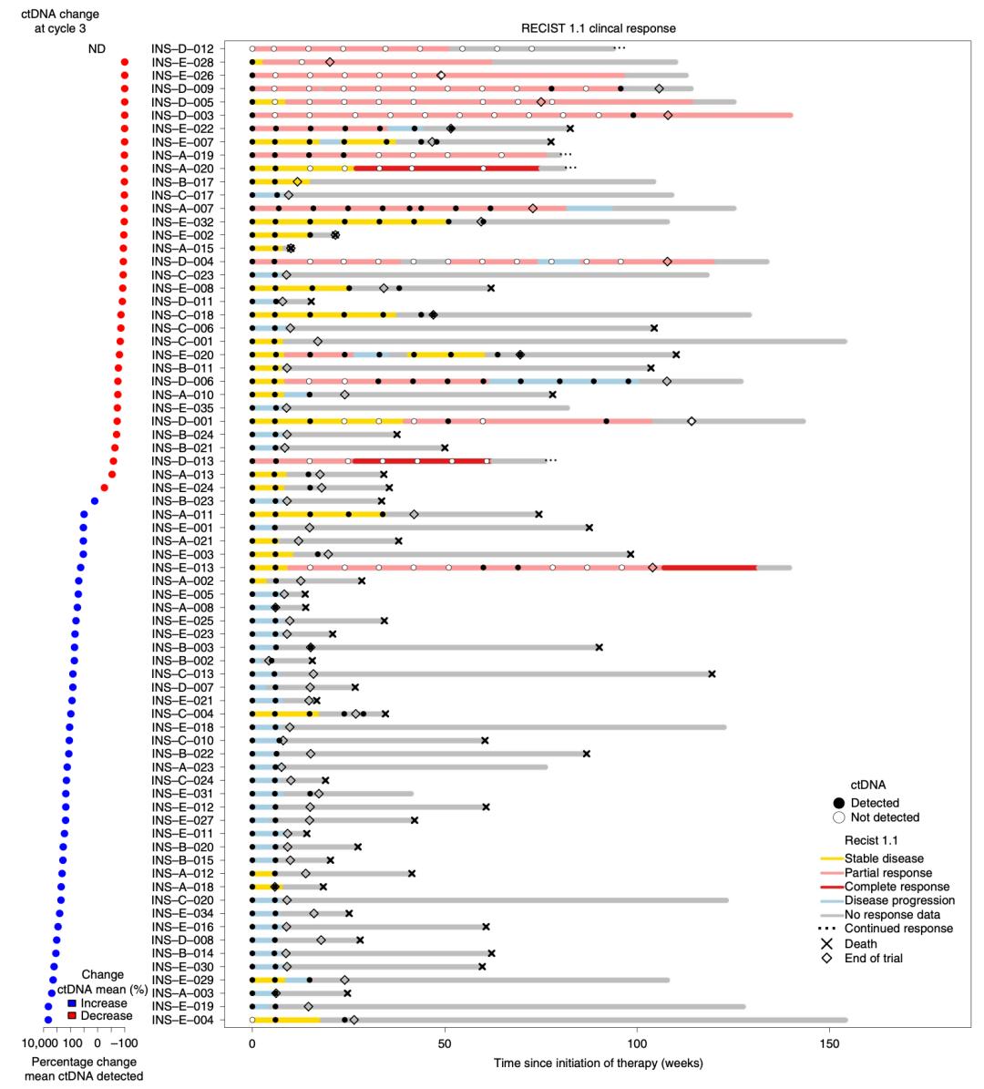 《自然·癌症》：液体活检用于免疫治疗获重大突破！科学家发现，免疫治疗后血液中ctDNA被清除的患者总生存获益最大丨临床大发现