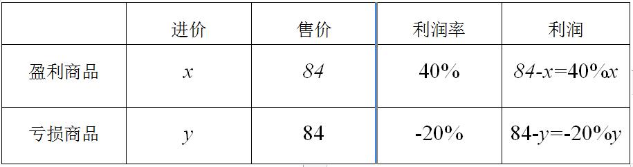用列表法估算一元二次方程,方程组的实际应用讲解