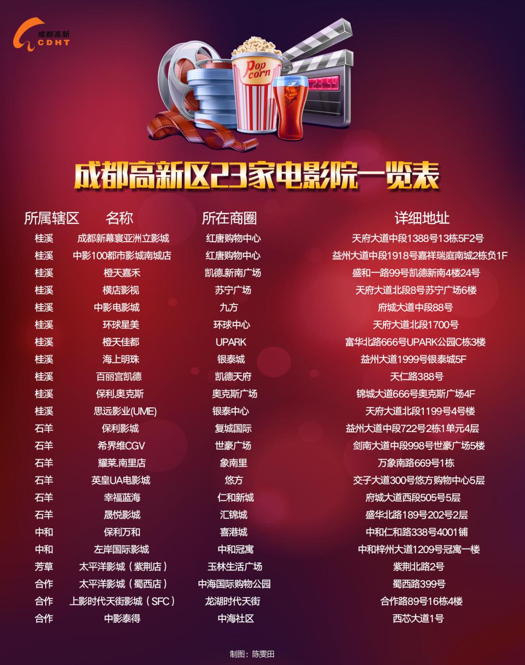 电影上新！成都高新区这16家电影院开门了→