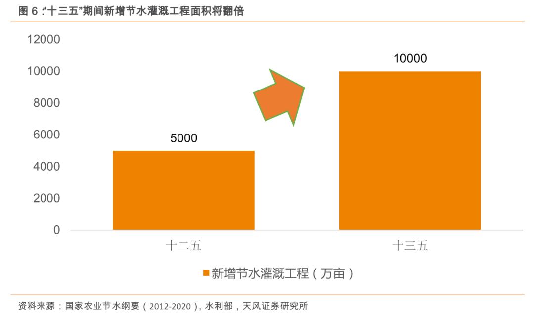粮食安全系列之大禹节水（300021.SZ）：保粮食安全将加大农田基础设施建设，公司下半年迎业绩拐点！「天风农业」