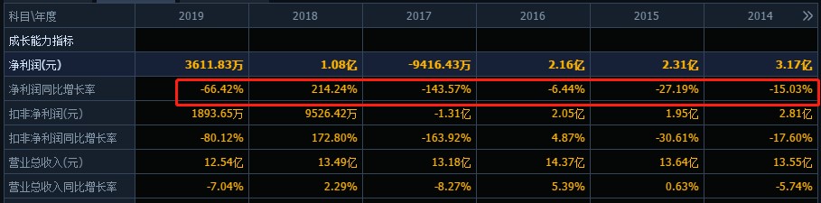 降降降！青青稞酒上半年主要数据全面下降，中高端占比下滑现金流恶化，控股股东还要减持股份偿还融资借款