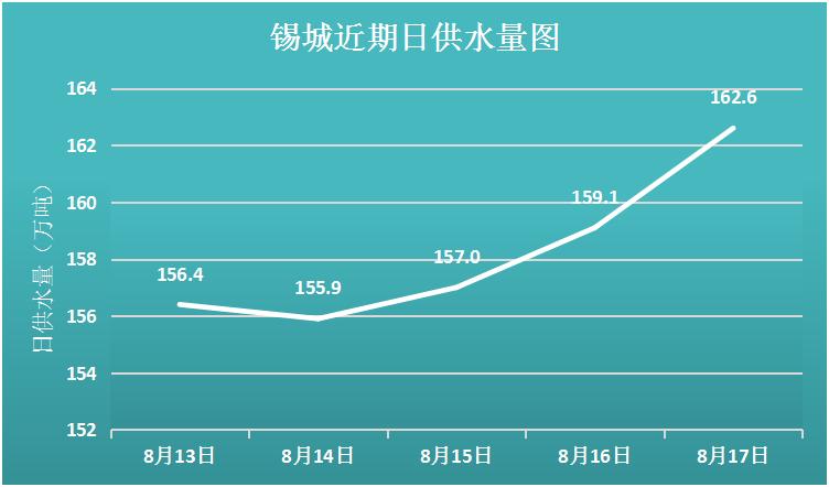 一天，十分之一蠡湖水！