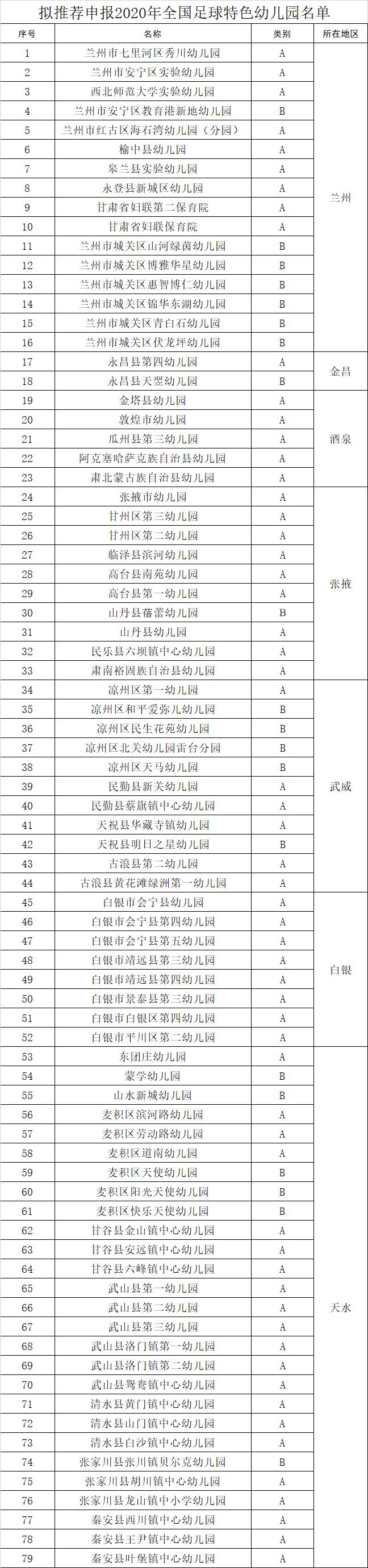 甘肃省省级示范幼儿园名单,甘肃省一类幼儿园名单