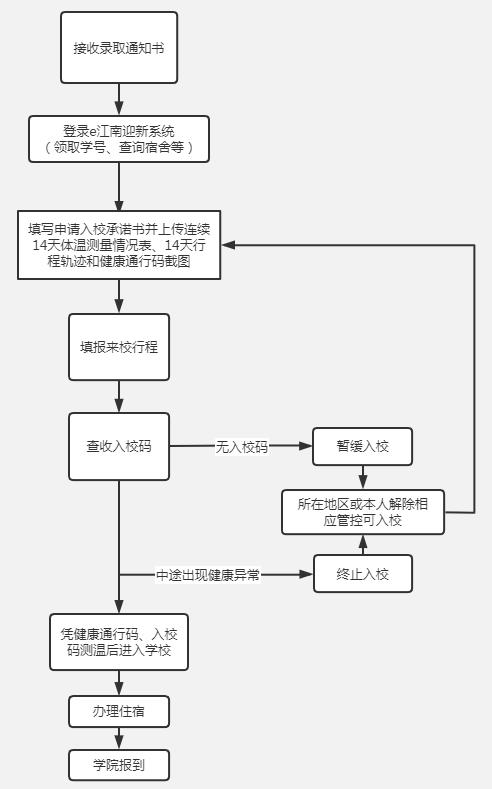 江南大学成人本科最新招生,江南大学新生入学指南