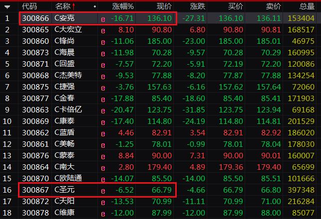 市场变了！2.5亿做空资金*击狙**两注册制新股，其中一只已暴跌超16%！券商惊呼：可做空的融券已全部被借出