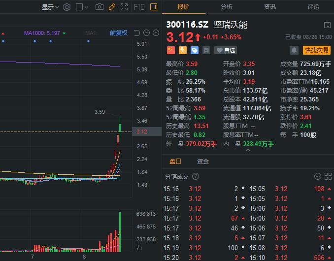 市场变了！2.5亿做空资金*击狙**两注册制新股，其中一只已暴跌超16%！券商惊呼：可做空的融券已全部被借出