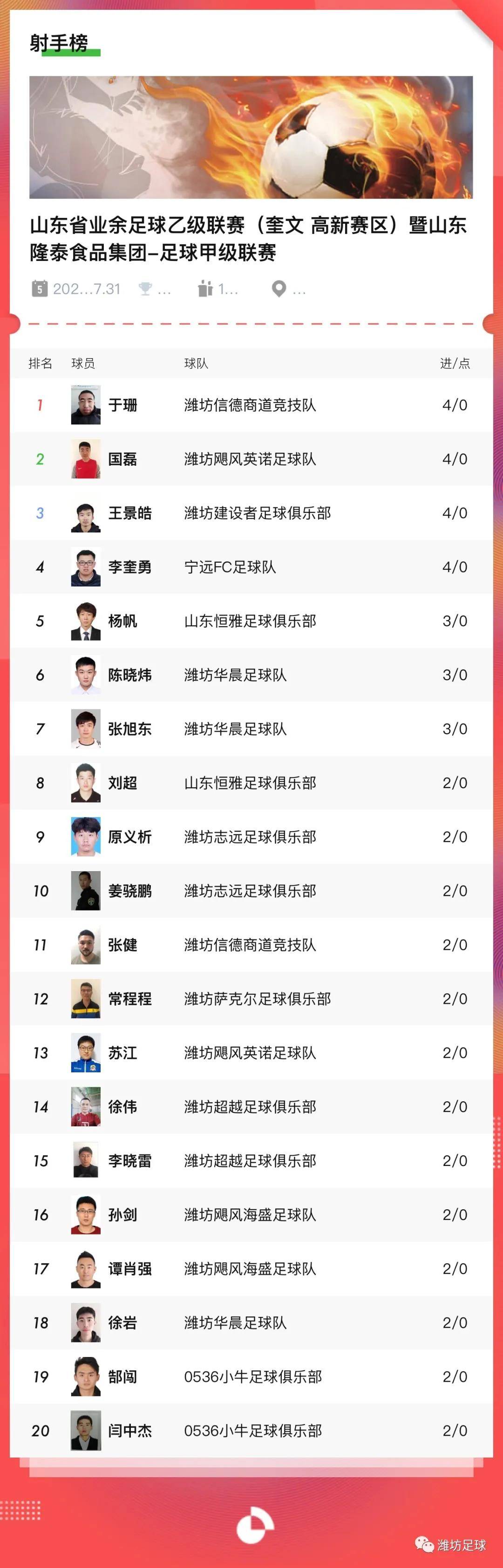 山东省业余足球乙级联赛,山东潍坊高新足球联赛