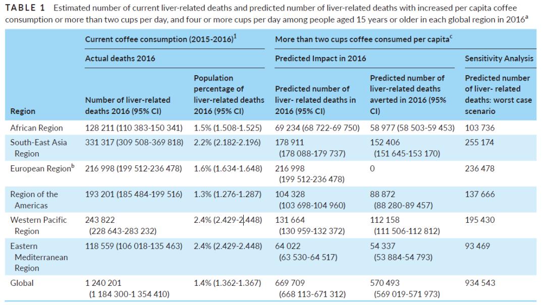 多喝咖啡可以预防肿瘤,有肝病的人为什么要多喝咖啡