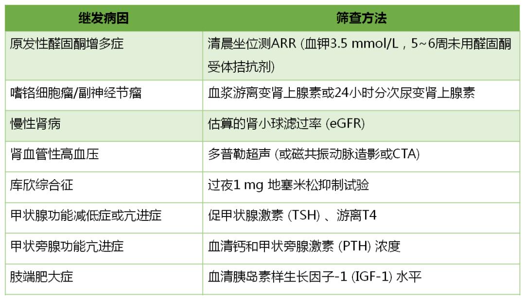 顽固性高血压的中医良方,难治性高血压用药搭配