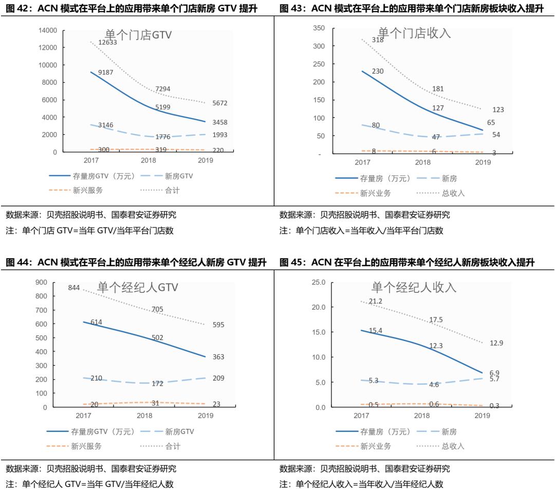 贝壳找房每天成交数据是真的吗,国君研产业观察