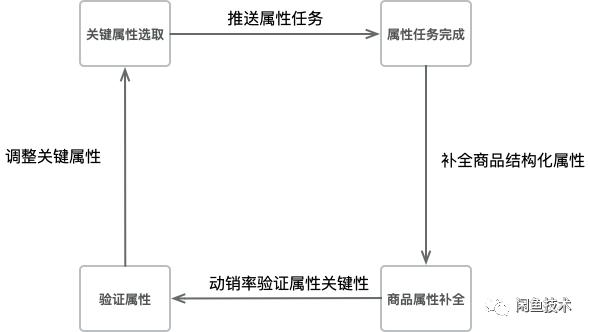 闲鱼商品分类怎么整,闲鱼如何优化商品权重