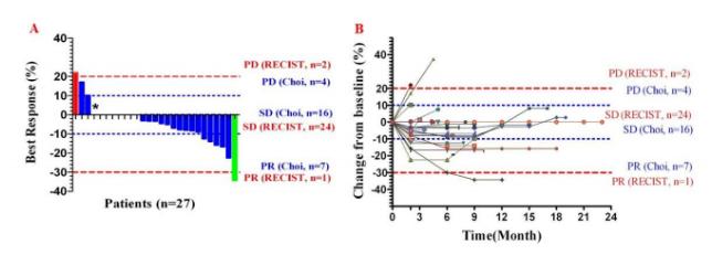 LancetOncol|阿帕替尼“解锁”罕见骨肿瘤——脊索瘤
